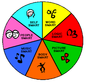 multiple_intelligences